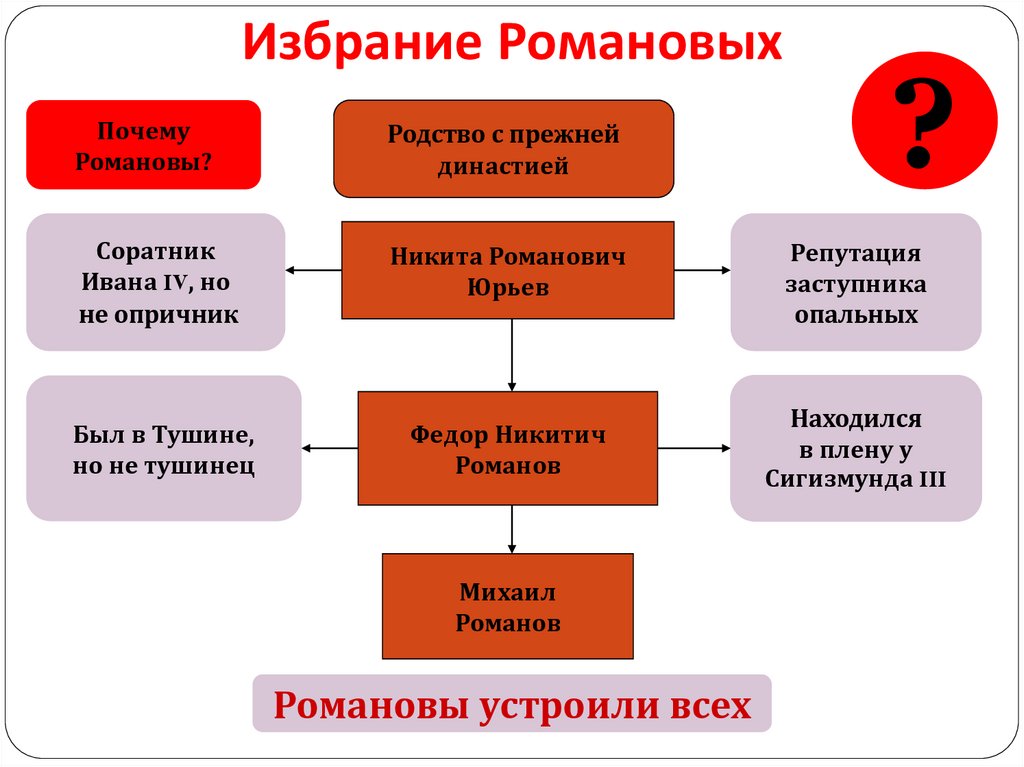 Почему избрали романовых