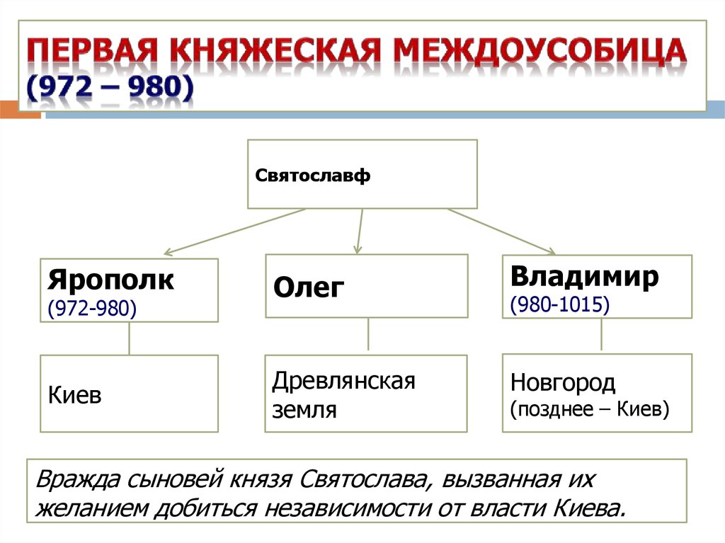 Междоусобица это. Первая усобица на Руси 972-980. Первая Княжеская усобица. Первая междоусобная война 972-980. Междоусобица 972.