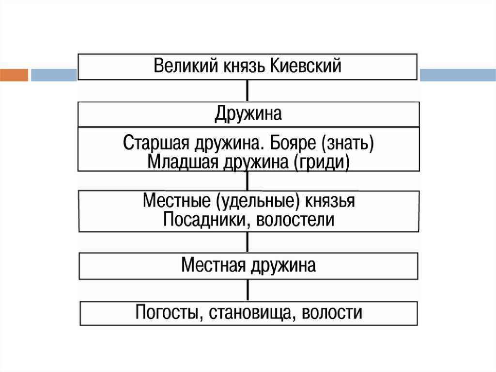 Раннефеодальная монархия. Раннефеодальная монархия 9 12 века на Руси. Раннефеодальная монархия Киевская Русь. Раннефеодальная монархия на Руси схема. Раннефеодальная монархия в Киевской Руси таблица.