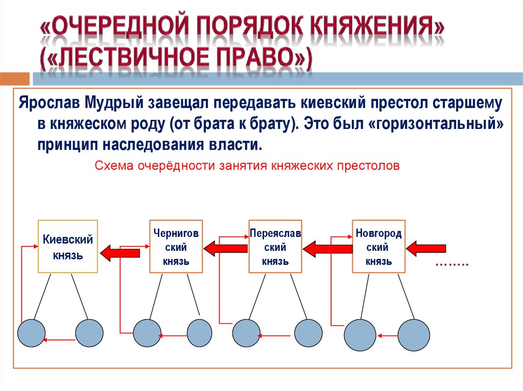 В схеме столкновения двух принципов престолонаследия обведите красным цветом