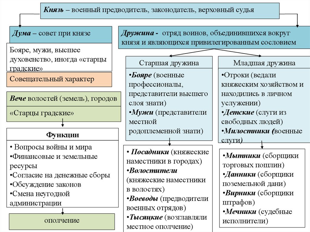 Хозяйство киевской руси