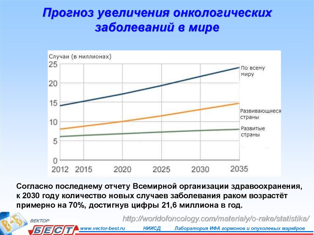 Количество заболевания в мире. Статистика онкологических больных в мире. Темпы роста онкологических заболеваний в России. Статистика по онкологии в мире по годам. Статистика роста онкологических заболеваний в мире.