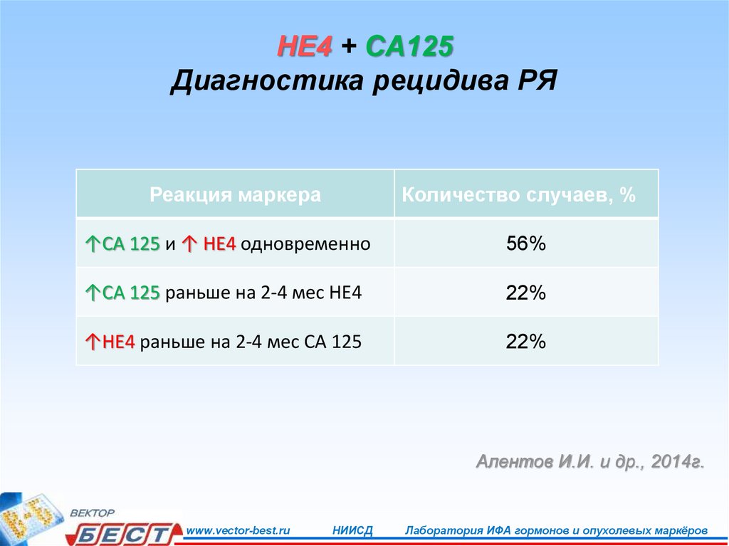 Результат са 125 расшифровка норма. ИФА CA -125. Са-125 и не-4. Са-125 онкомаркер. He4 онкомаркер.