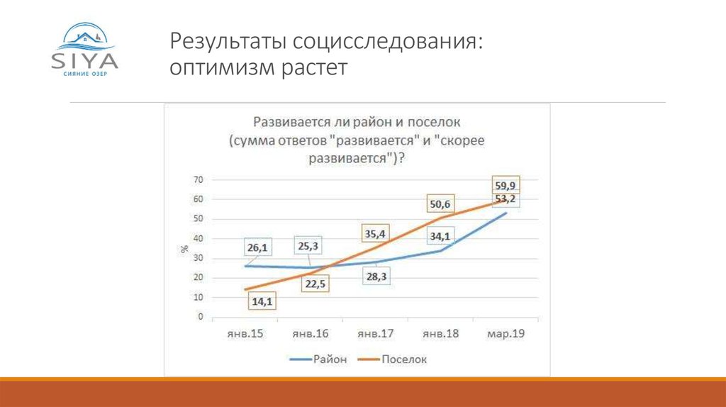 Результаты росли