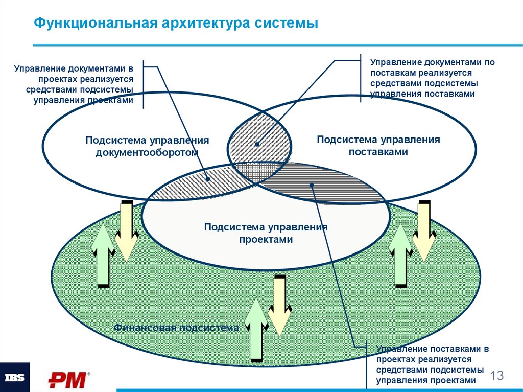 Функции и подсистемы управления проектами