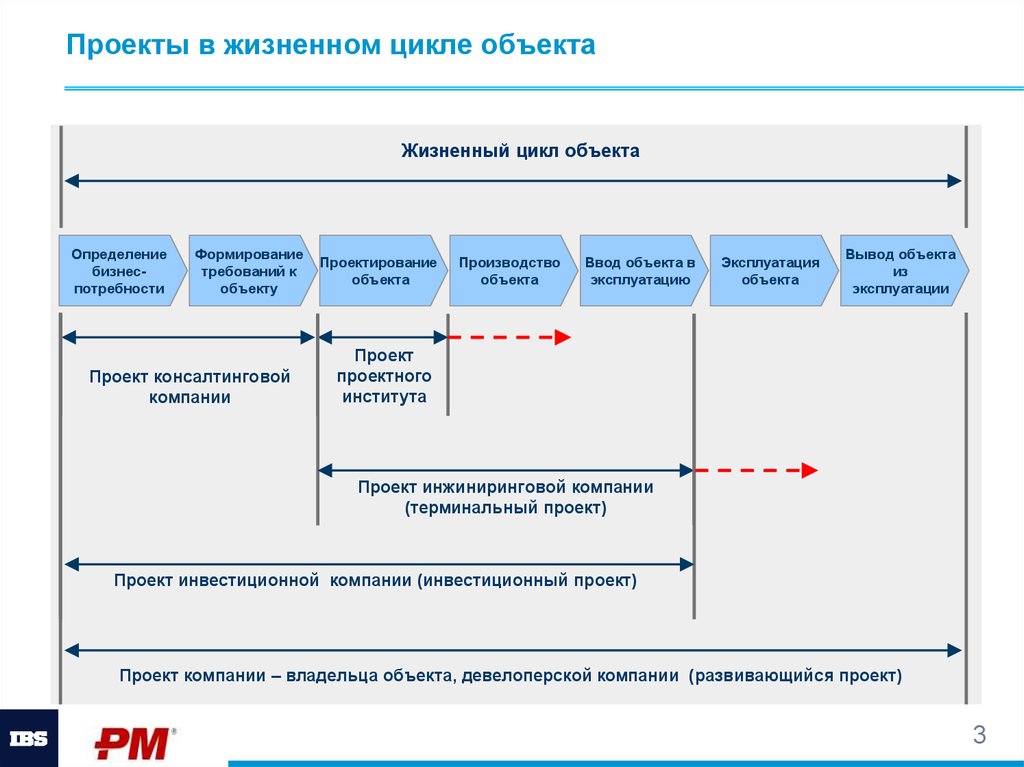 Требования к инвестиционному проекту