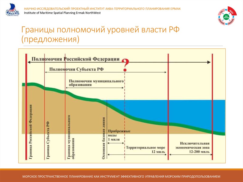 Пространственное планирование. Морское пространственное планирование. Морское природопользование. Прибрежно-Морское природопользование. Примеры Морское пространственное планирование.