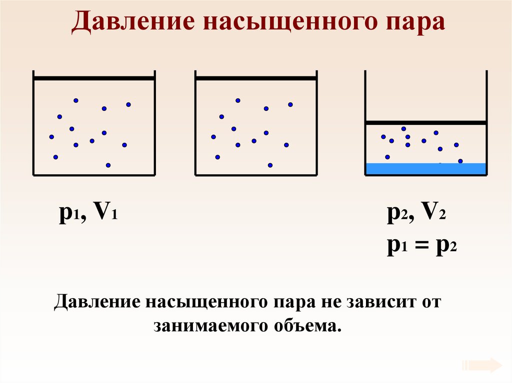 Насыщенный пар давление насыщенного пара. Давление насыщенного пара физика. Давление не насыщенного пара. Давлнеиенасыщенного пара. Давление ненасыщенного пара.