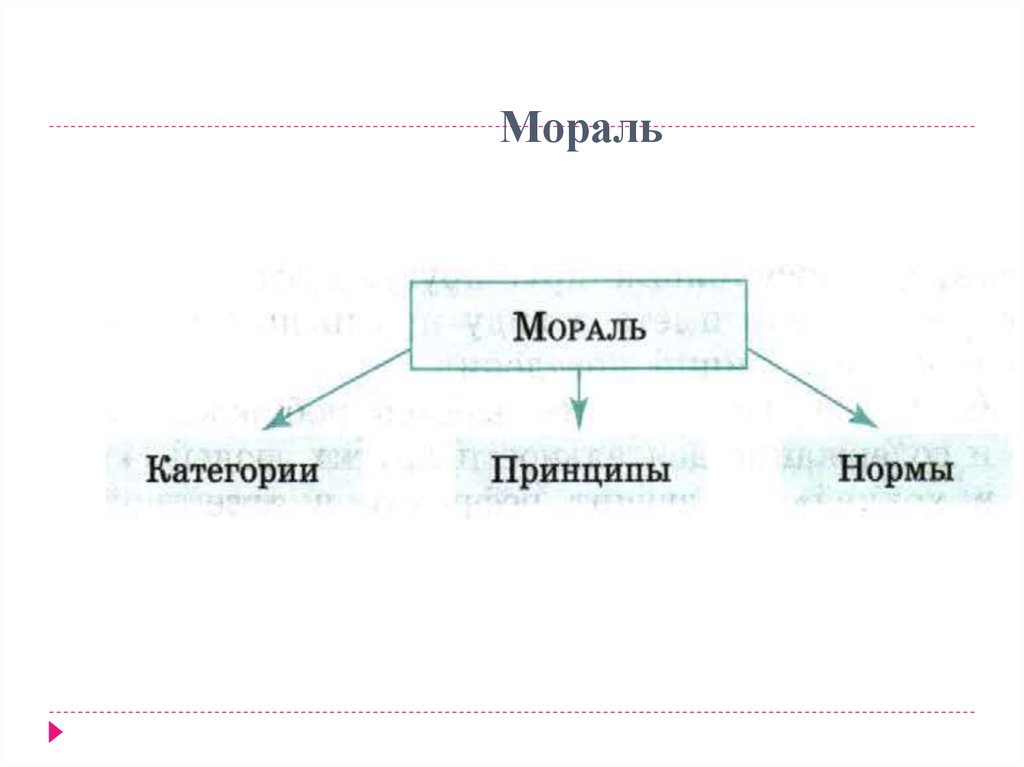 Схема структуры морали