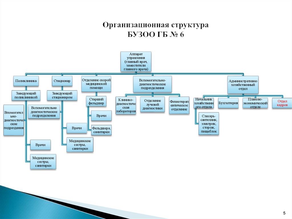 Схема стоматологической поликлиники структура