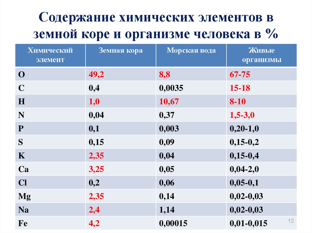 Содержание химических элементов