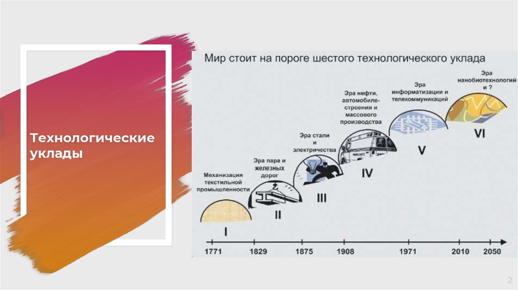 Схема технологических укладов