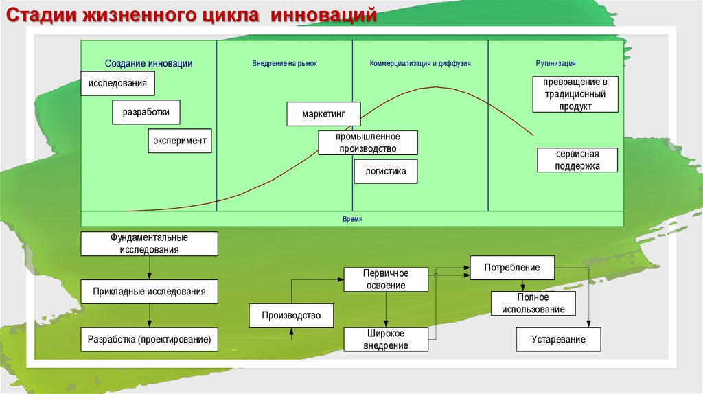 К стадиям жизненного цикла проекта относится стадия