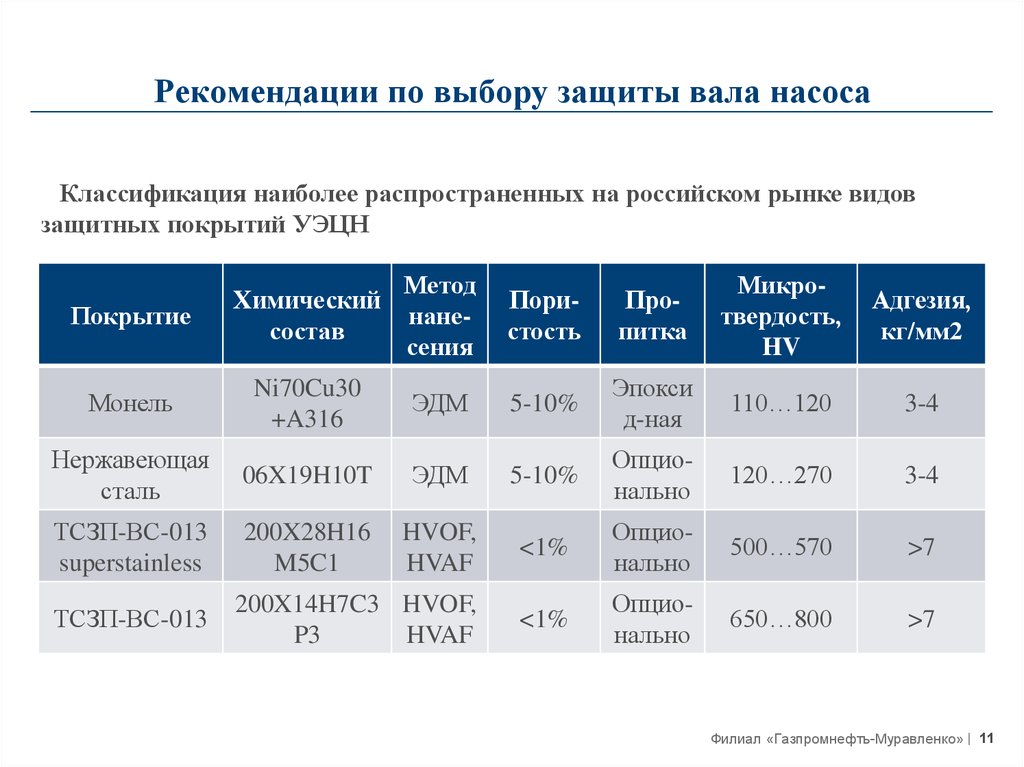 Выбор защит. Таблица подбора ЭЦН. Паспорт ЭЦН. Срок службы вала. Срок полезного использования электроцентробежного насоса.