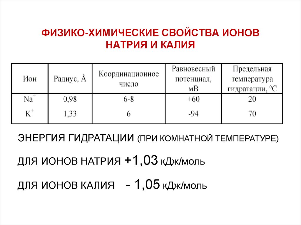 Свойства ионов