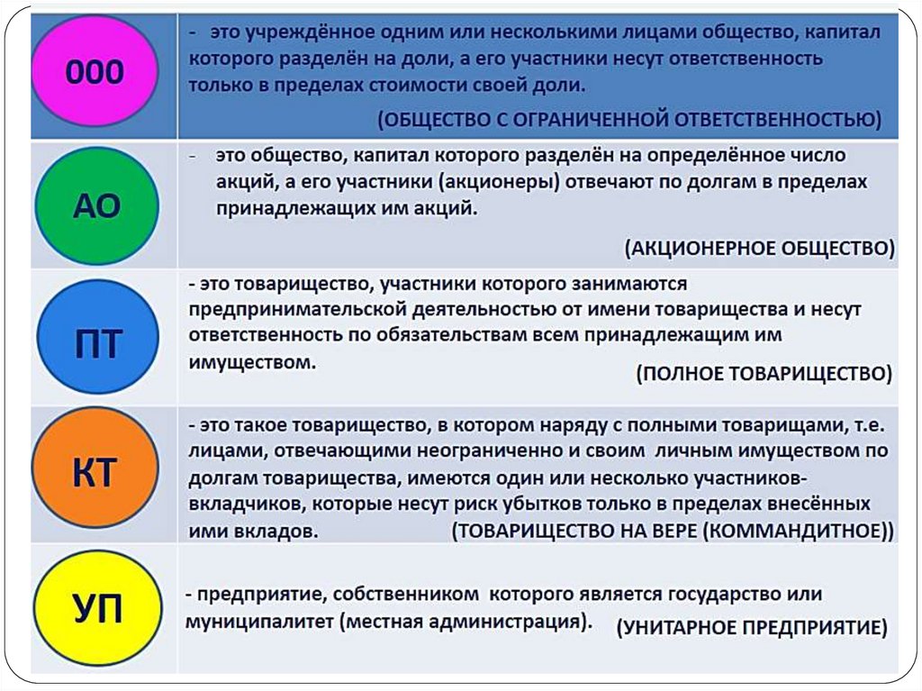 План организационно правовые формы предпринимательской деятельности егэ обществознание