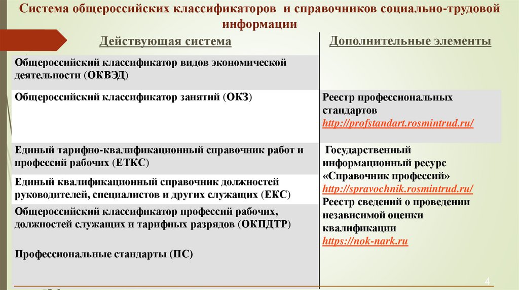 Классификатор занятий