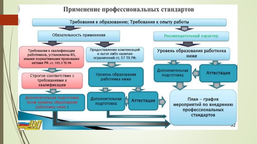 Проблема стандарта в образовании. Применение профессиональных стандартов. Система профстандартов. План внедрения профессиональных стандартов в учреждении. Профессиональные стандарты работников сферы образования.