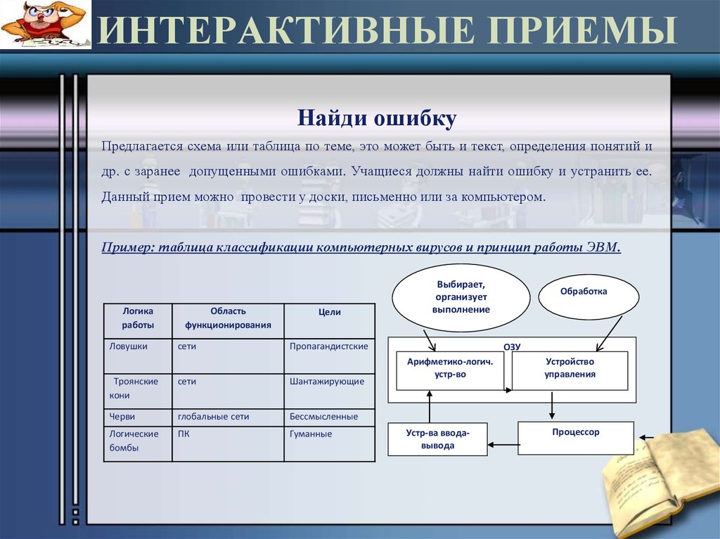 Характеристики интерактивных методов