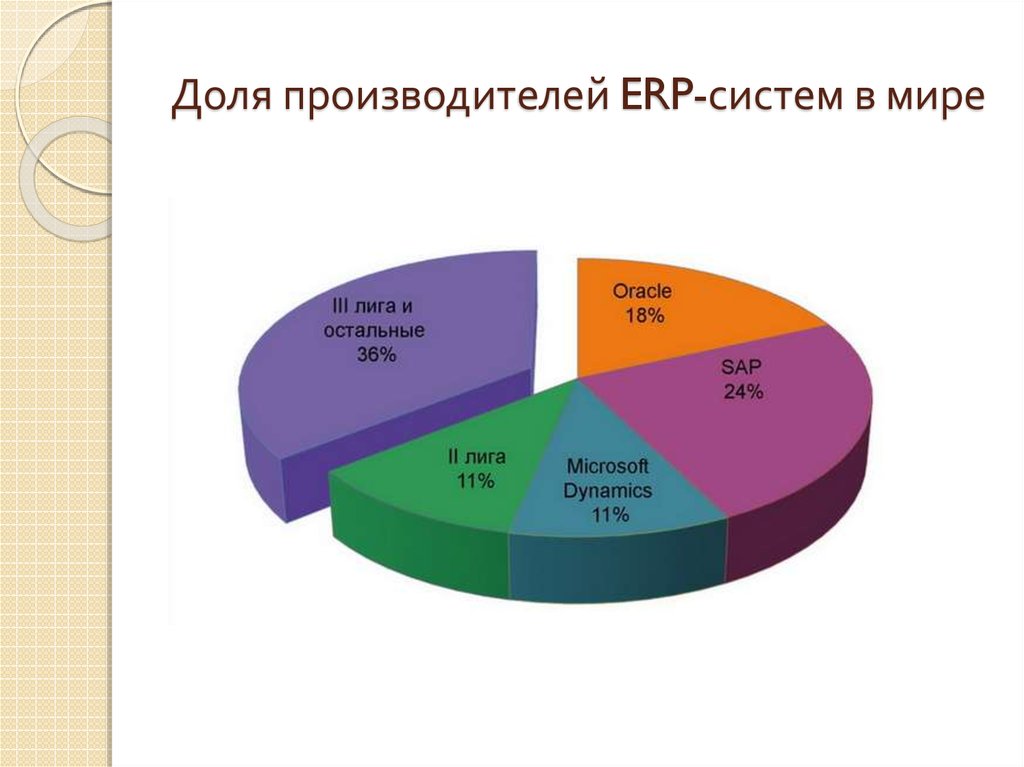 Доля производителей ERP-систем в мире