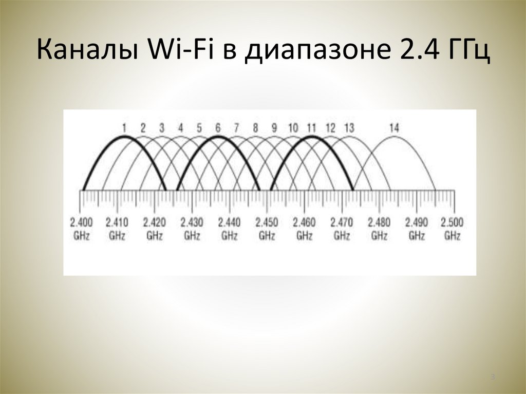 Каналы Wi-Fi в диапазоне 2.4 ГГц