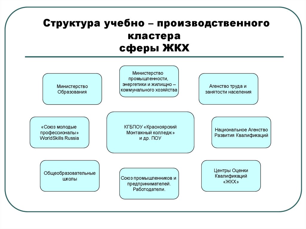 Проект учебный структура