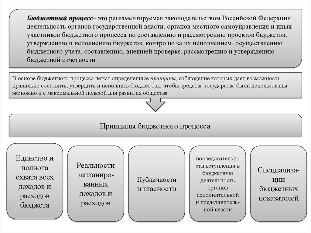 Правовое регулирование бюджетного процесса. Бюджетный процесс в России. Этапы бюджетного процесса. Бюджетное регулирование в рф
