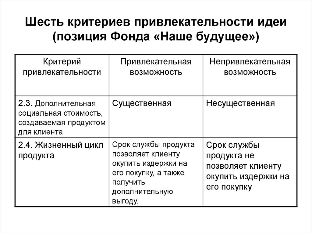 Критерий 6. Оценка привлекательности идеи. Критерии привлекательности рабочего места. Социальная позиций концепции бизнеса. Критерии высокой привлекательности акции.