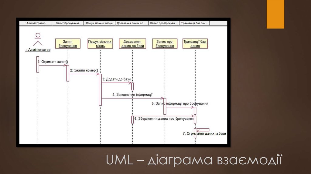 UML – діаграма взаємодії