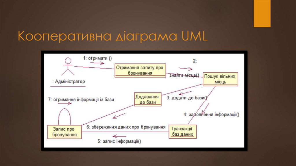 Кооперативна діаграма UML