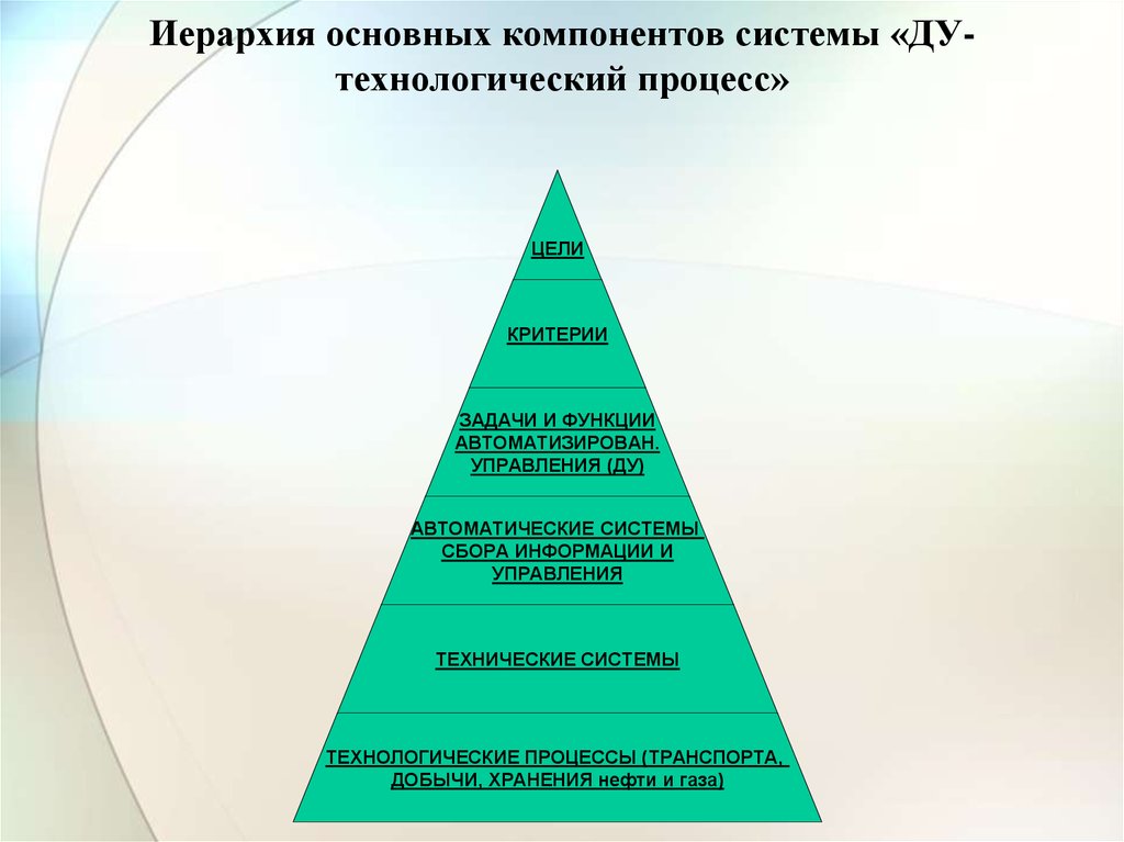 Иерархия основных компонентов системы «ДУ- технологический процесс»