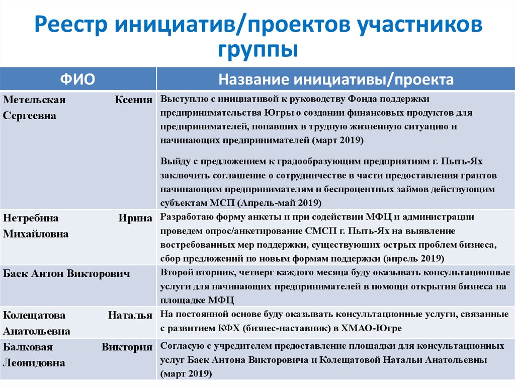 Реестр участников проекта