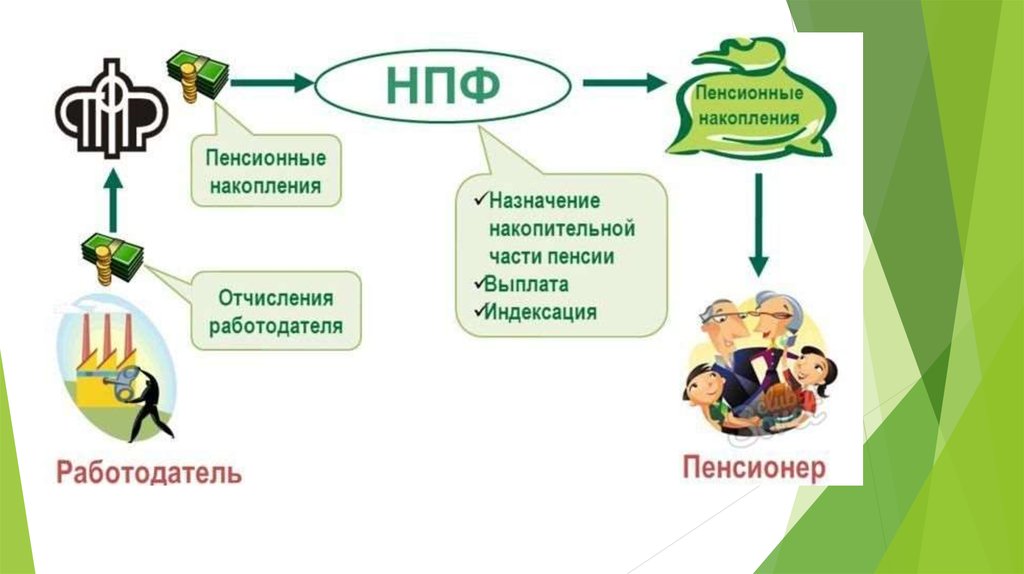 В пенсионный работодатель. НПФ отчисления. Отчисления в негосударственный пенсионный фонд. Отчисления в НПФ работодателем. Пенсия НПФ.