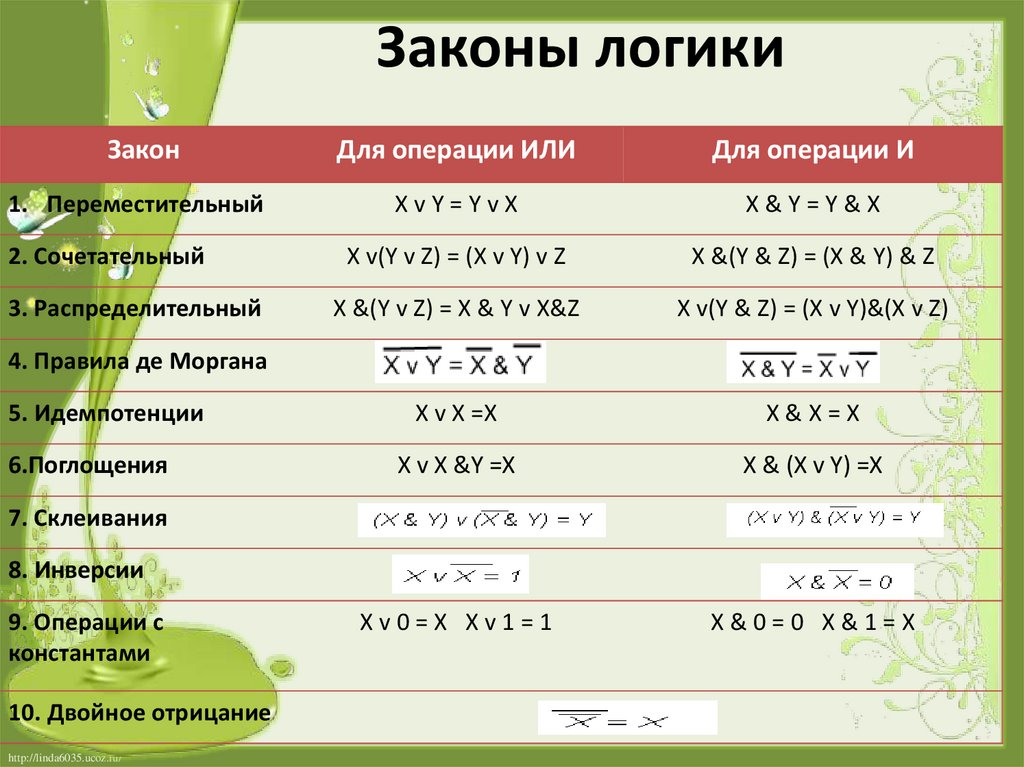 3 логических закона. Логика основные законы. 4 Основные законы логики. Логические законы в логике. Основные логические законы примеры.