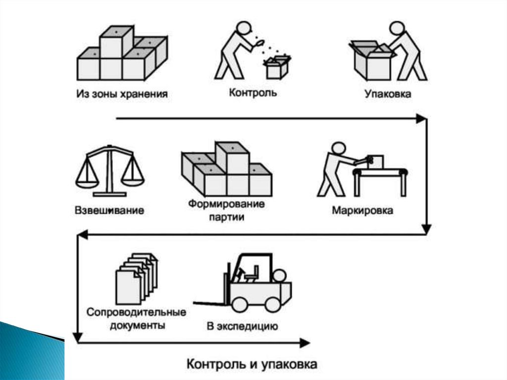 Схема отпуска товара со склада в торговый зал