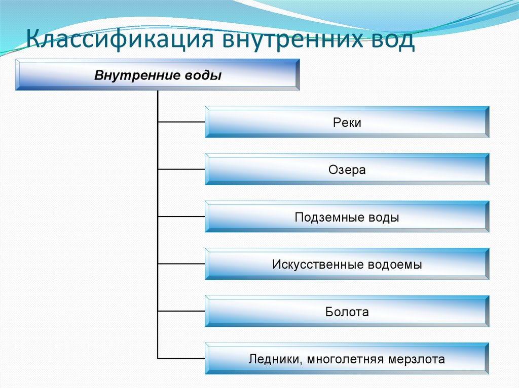 Значения внутренних вод