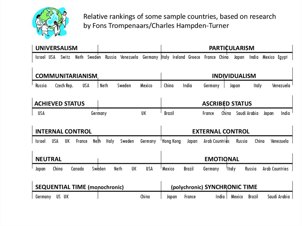 Relative rankings of some sample countries, based on research by Fons Trompenaars/Charles Hampden-Turner