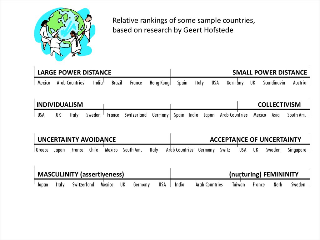 Relative rankings of some sample countries, based on research by Geert Hofstede