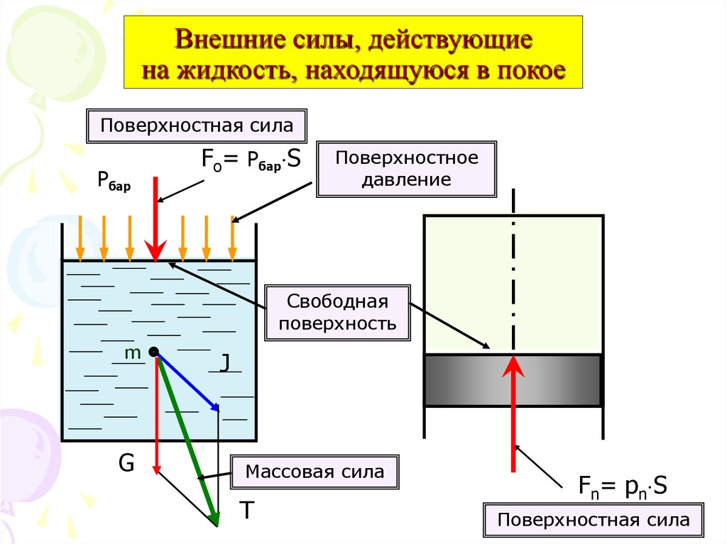 Внешние силы действующие. Силы действующие на жидкость гидравлика в виде схемы. Силы действующие на жидкость гидравлика. Внешние силы в гидравлике. Поверхностные силы действующие на жидкость.