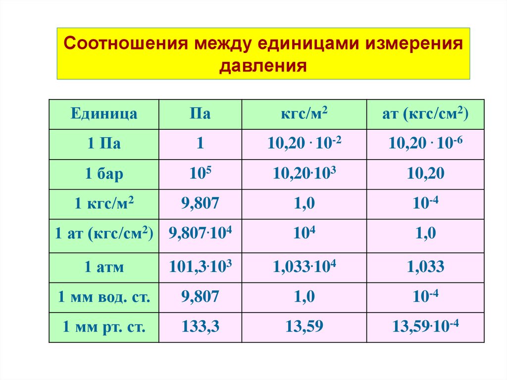 Изменение м н о. Единицы измерения давления таблица. Единицы измерения давления кг/м2. Таблица измерений давления воды,газа. Соотношение единиц измерения давления таблица.