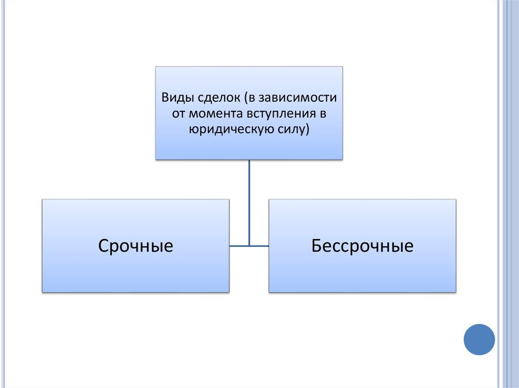 Презентация понятие виды и формы сделок