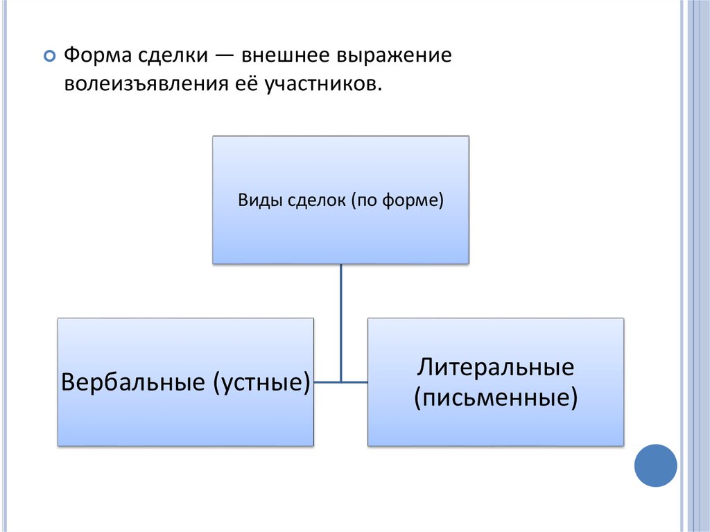 Презентация понятие виды и формы сделок