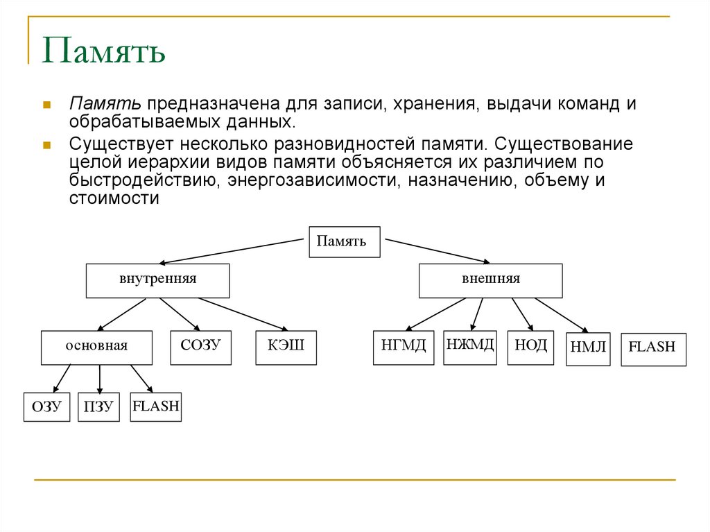 Несколько разновидностей. Иерархия типов памяти. Предназначена для записи, хранения и выдачи данных. Память компьютера предназначена для записи хранения. Назначение запись хранение и выдача данных.