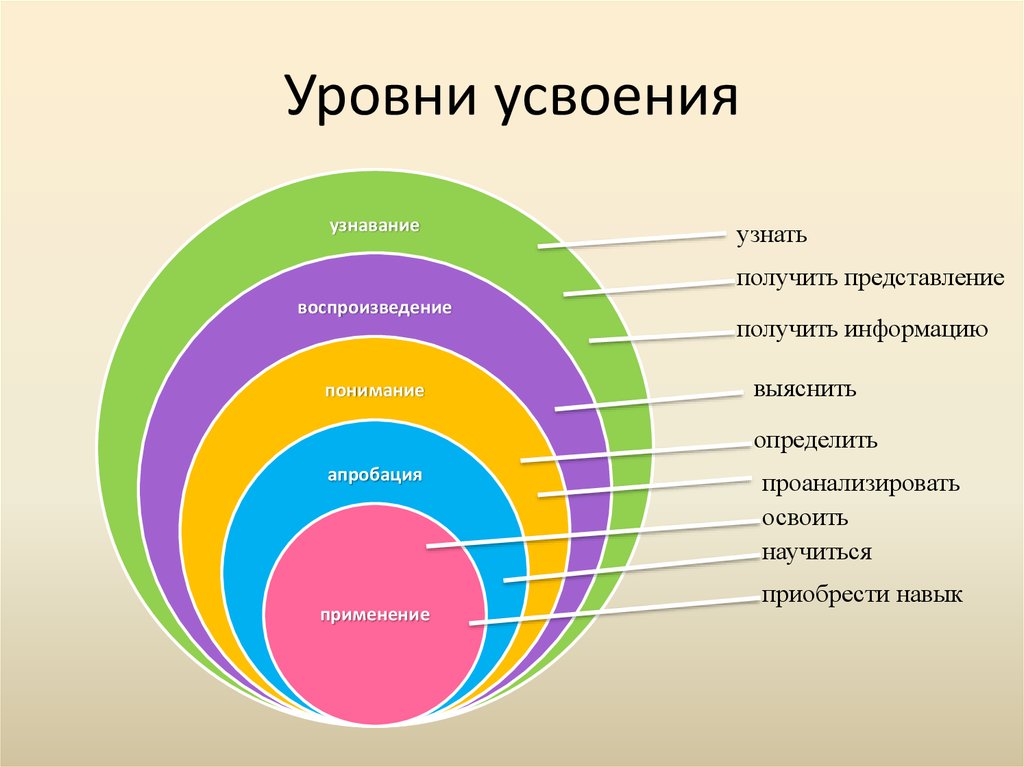 Получится узнать. Уровень усвоения узнавание. Узнавание воспроизведение понимание. Уровни узнавание воспроизведение понимание. Уровни усвоения знаний узнавание воспроизведение.