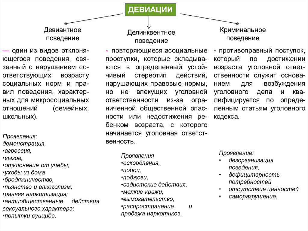 Социальные факторы отклоняющегося поведения интеллект карта