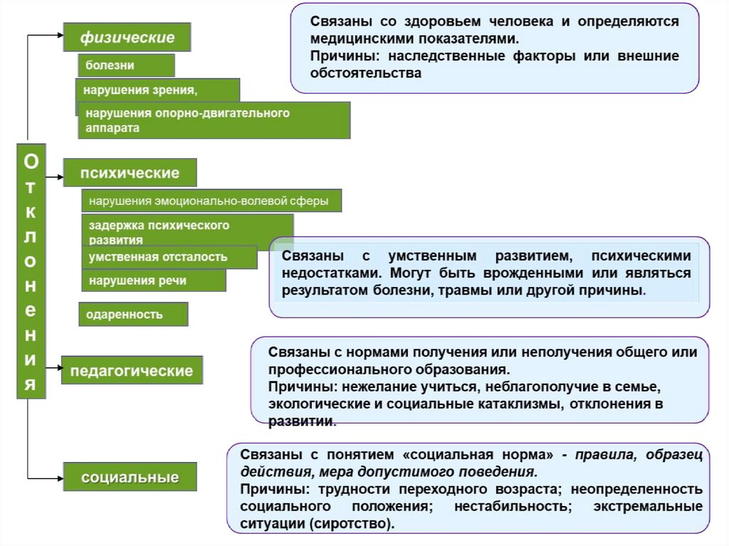 Факторы отклонений