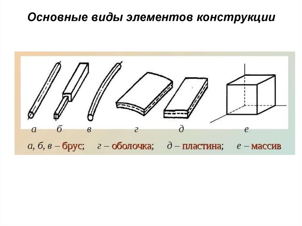 6 основных видов. Классификация элементов конструкций. Основные виды элементов конструкций. Формы элементов конструкции. Основные формы элементов конструкций.