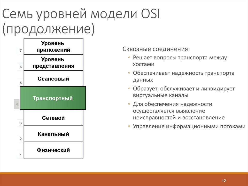 Функции модели osi