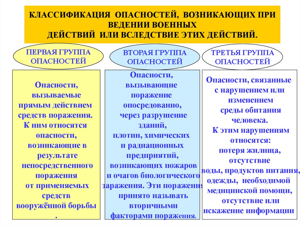 Военные конфликты особенности. Опасности возникающие при ведении военных действий. ЧС возникающие при ведении военных действий. Опасности, возникающие при военных конфликтах. Защита населения при ведении боевых действий.