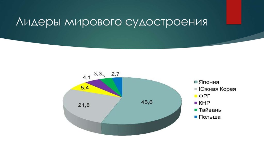 Мировое судостроение презентация